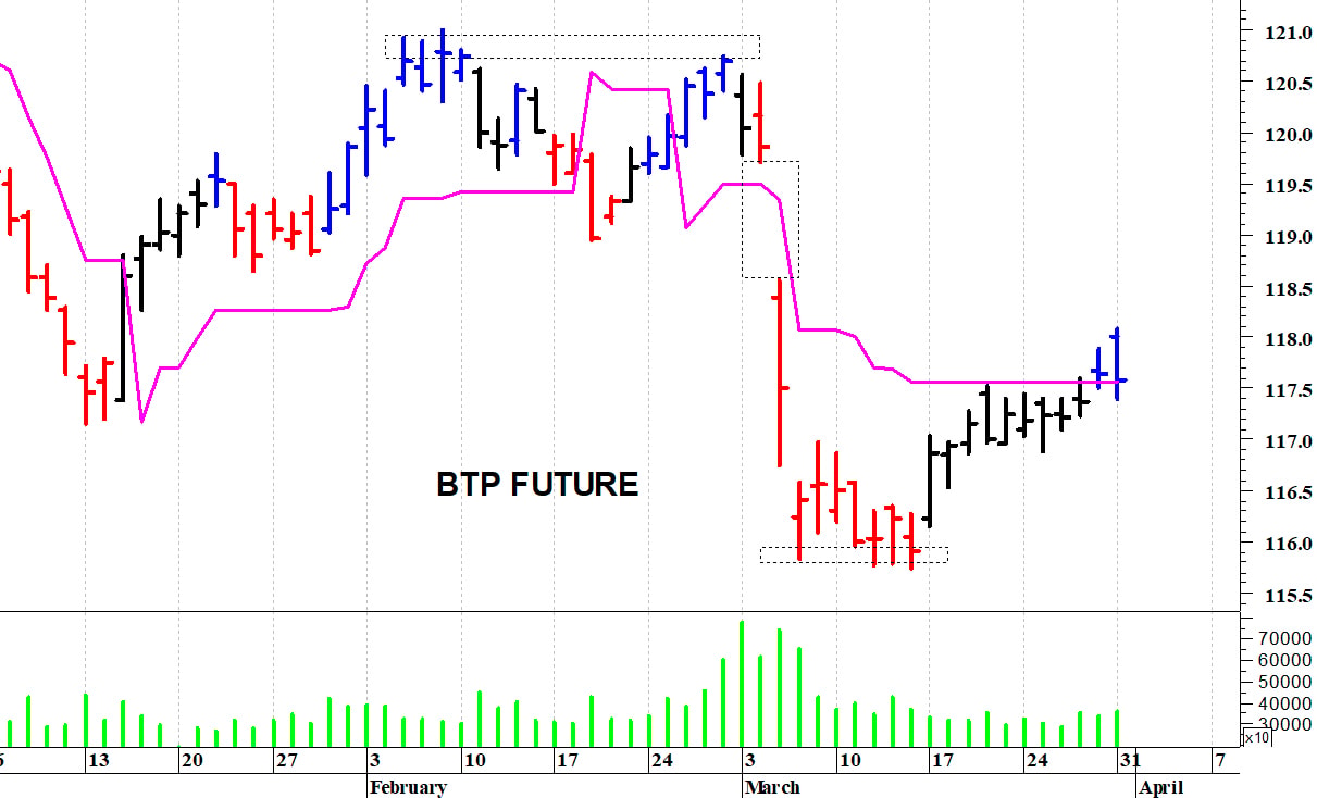 Btp future: una rapida correzione intraday