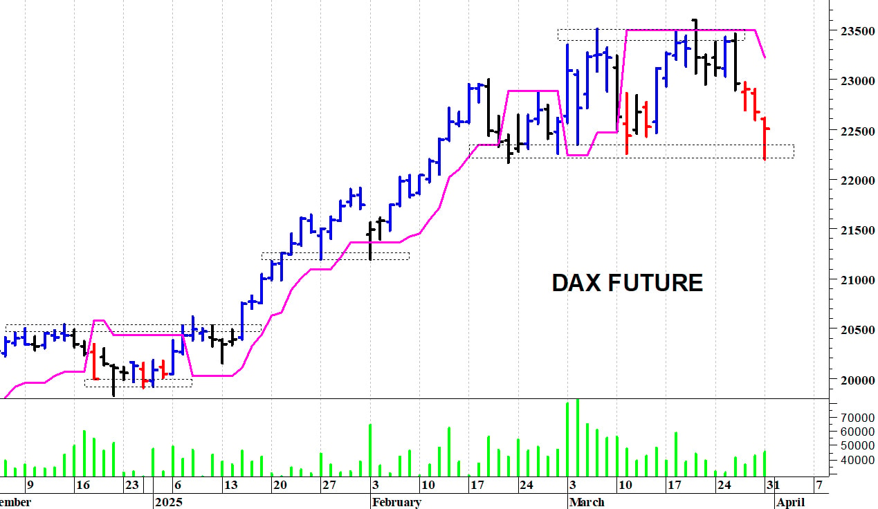 Dax future: in discesa verso i supporti