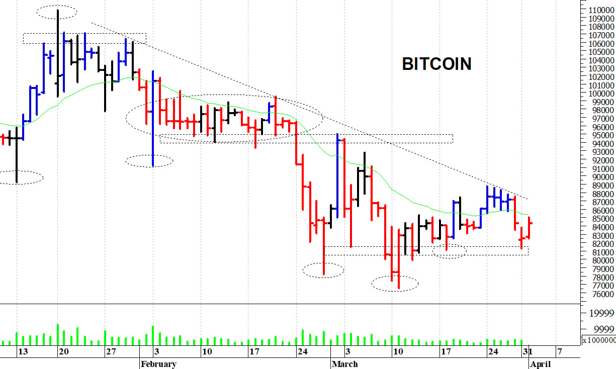 Bitcoin ($): reazione da quota 82.500 dollari