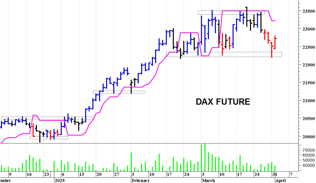 Dax future: un veloce rimbalzo tecnico