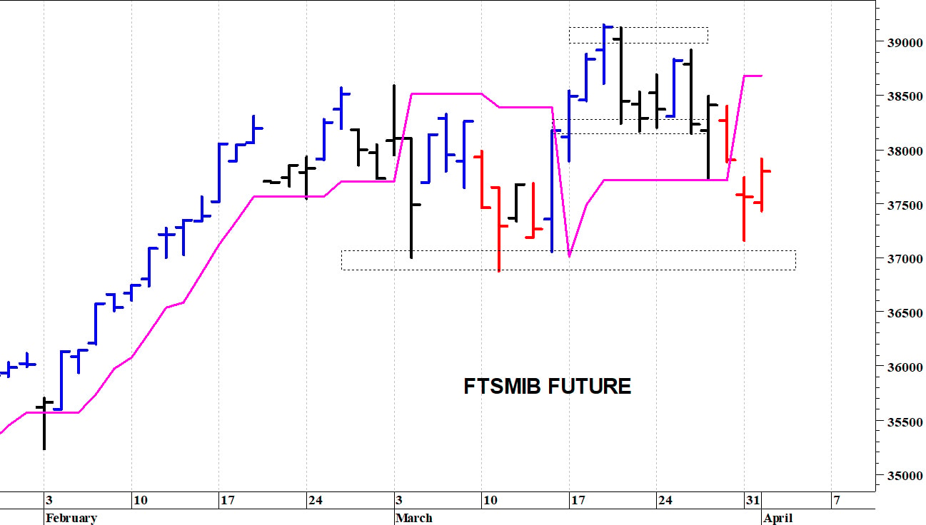 Ftse Mib future: spunti operativi in diretta. Aggiornamento delle ore 10.40