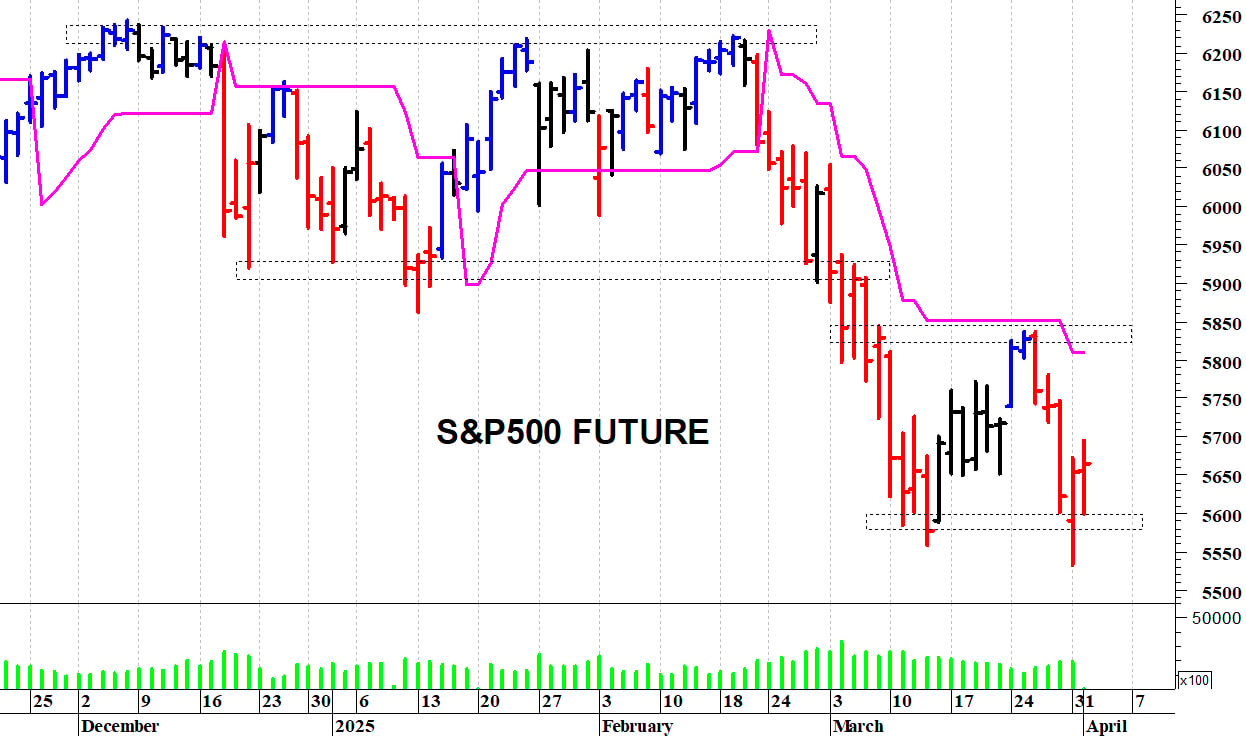 S&P500 future: supporto intraday a 5.600 punti