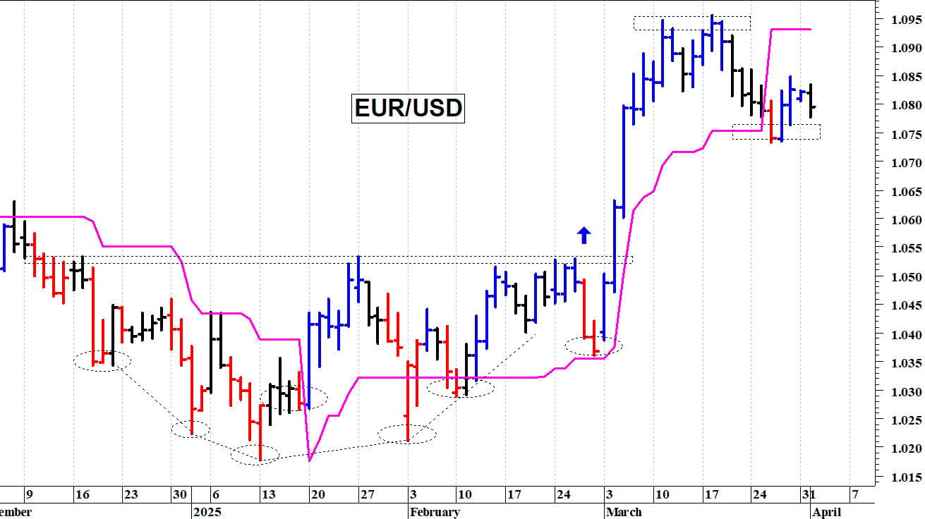 Cambio euro-dollaro: tentativo di allungo