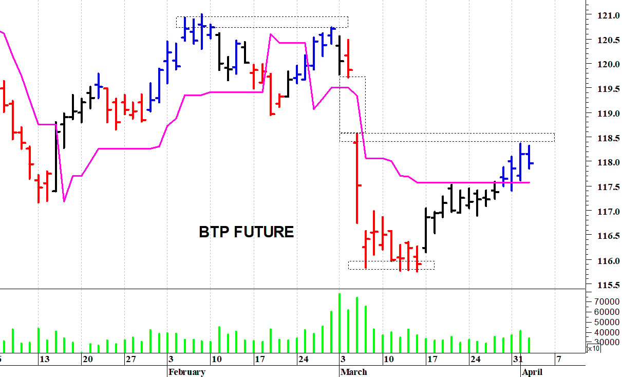 Btp future: una rapida correzione intraday