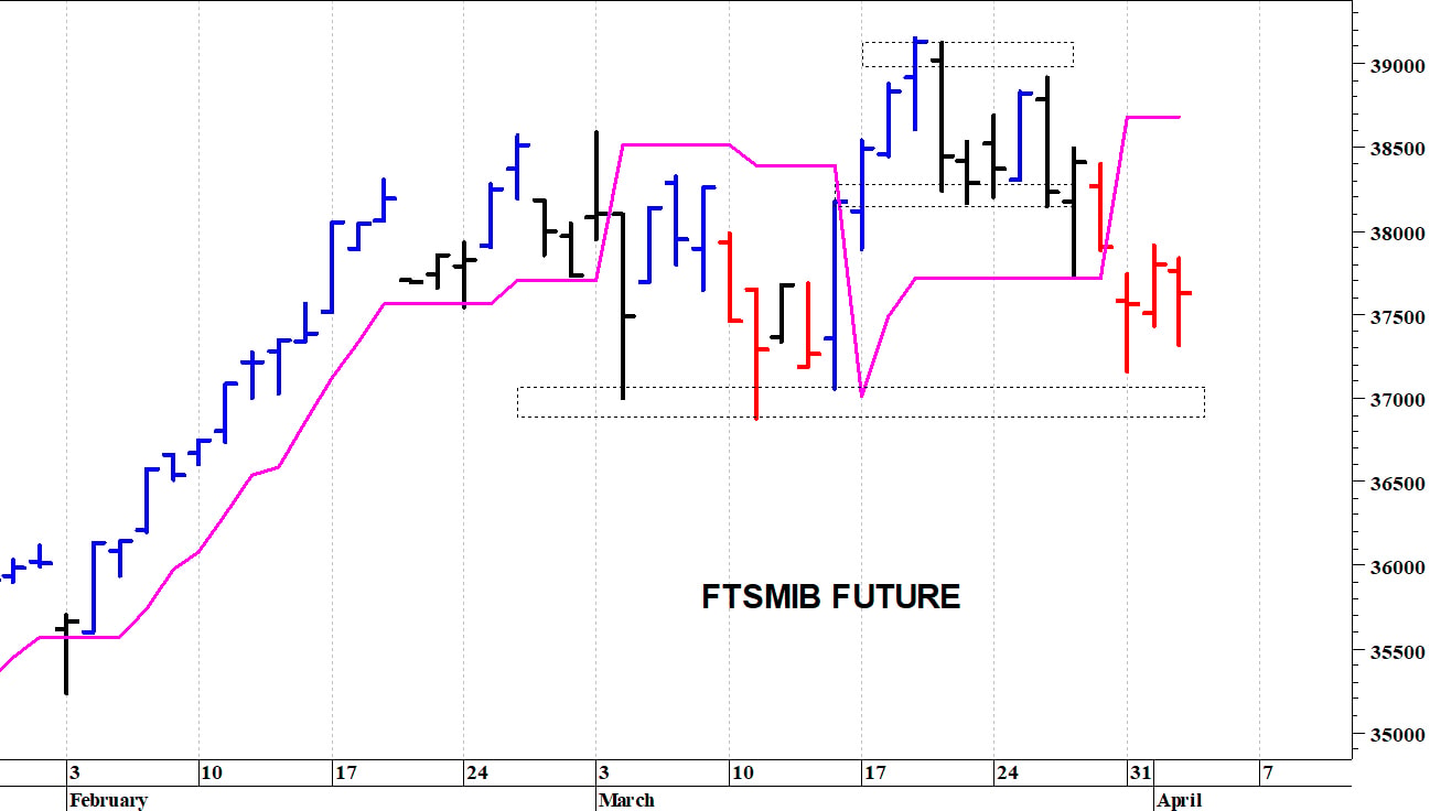Ftse Mib future: spunti operativi in diretta. Aggiornamento delle ore 16.40