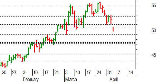 Unicredit, l'analisi tecnica: ceduto il gap il supporto a 51-50,50 euro