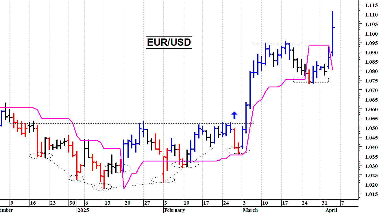 Cambio euro-dollaro: il cambio strappa al rialzo