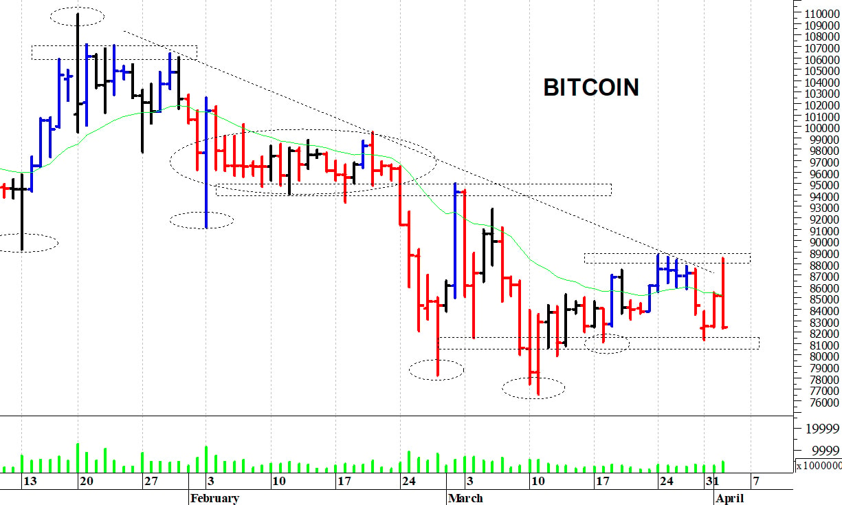 Bitcoin ($): fase contrastata