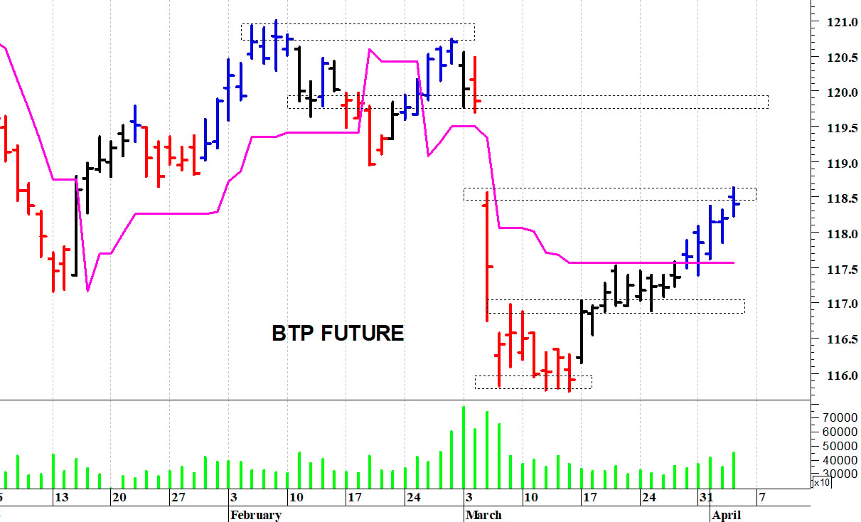 Il quadro tecnico del Btp future: un veloce recupero