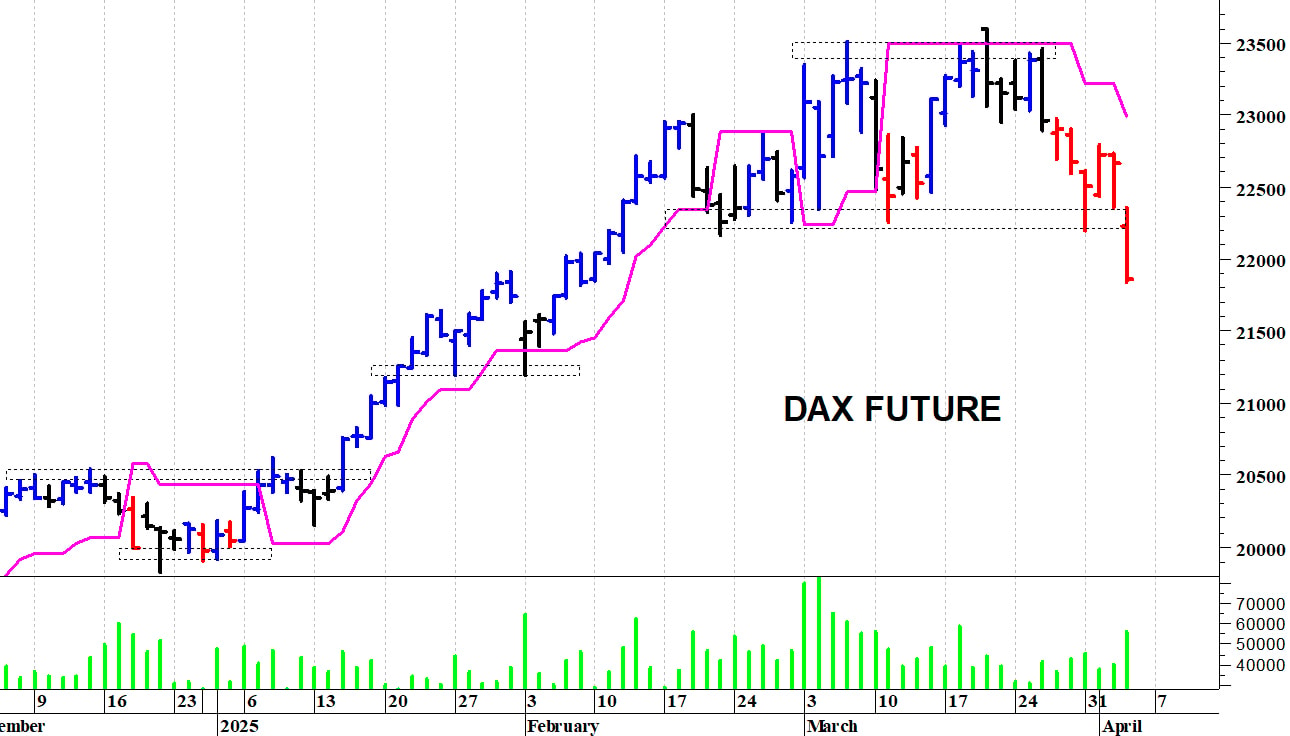 Dax future: accelerazione ribassista