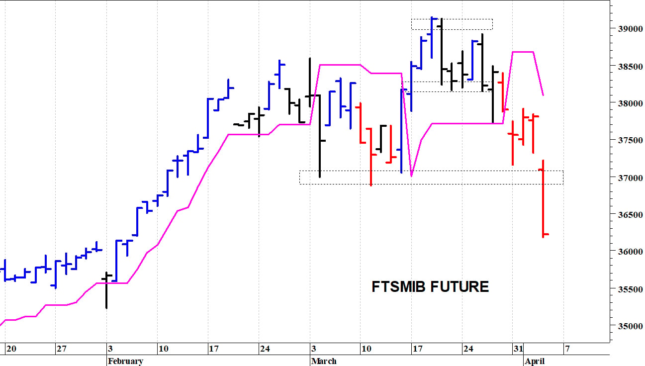 Ftse Mib future: spunti operativi in diretta. Aggiornamento delle ore 10.05
