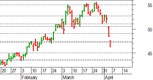 Unicredit, l'analisi tecnica: compromesso anche il supporto a 47,35-47,15 euro