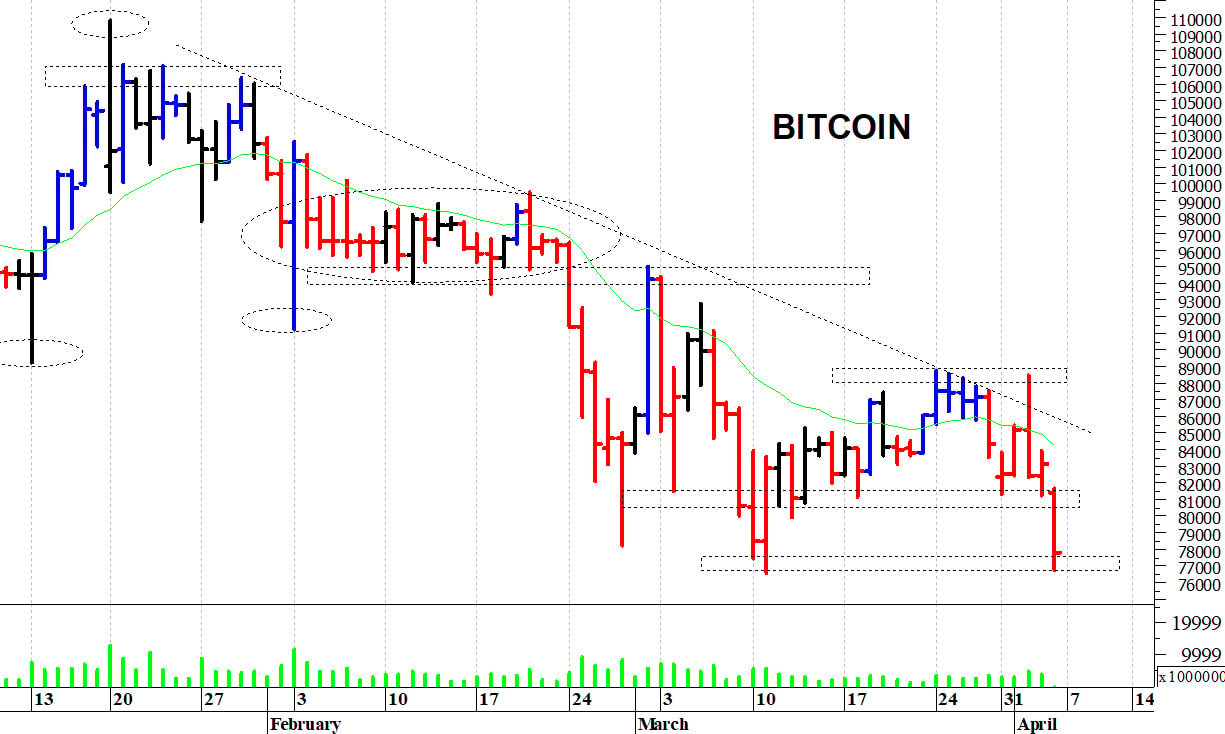 Bitcoin ($): una brusca flessione