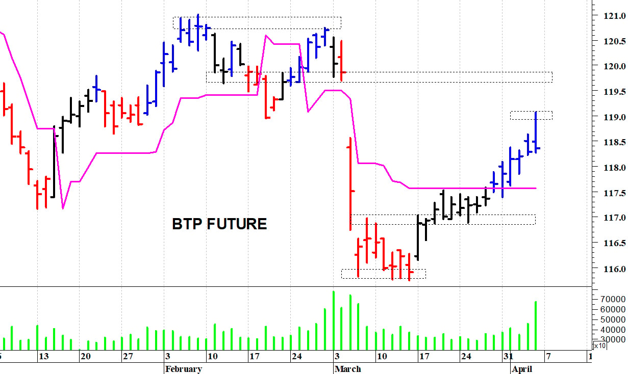 Btp future: picco intraday a 119,07 punti