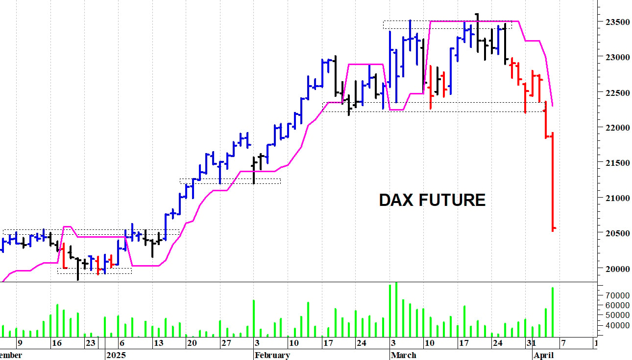 Dax future: ondata ribassista