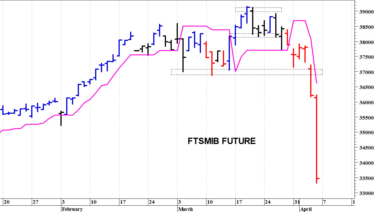 Ftse Mib future: spunti operativi in diretta. Aggiornamento delle ore 14.25