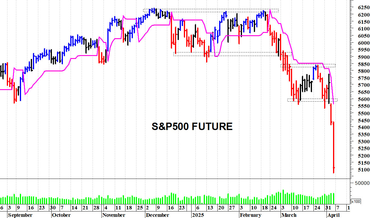 S&P500 future: discesa verticale