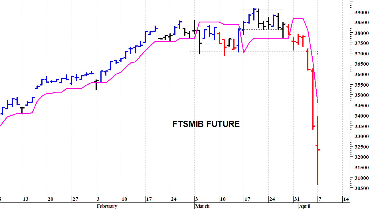 Ftse Mib future: spunti operativi in diretta. Aggiornamento delle ore 10.15