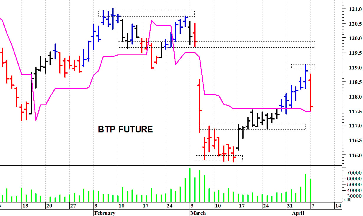 Btp future: pericolosa una discesa sotto i 117,40 punti