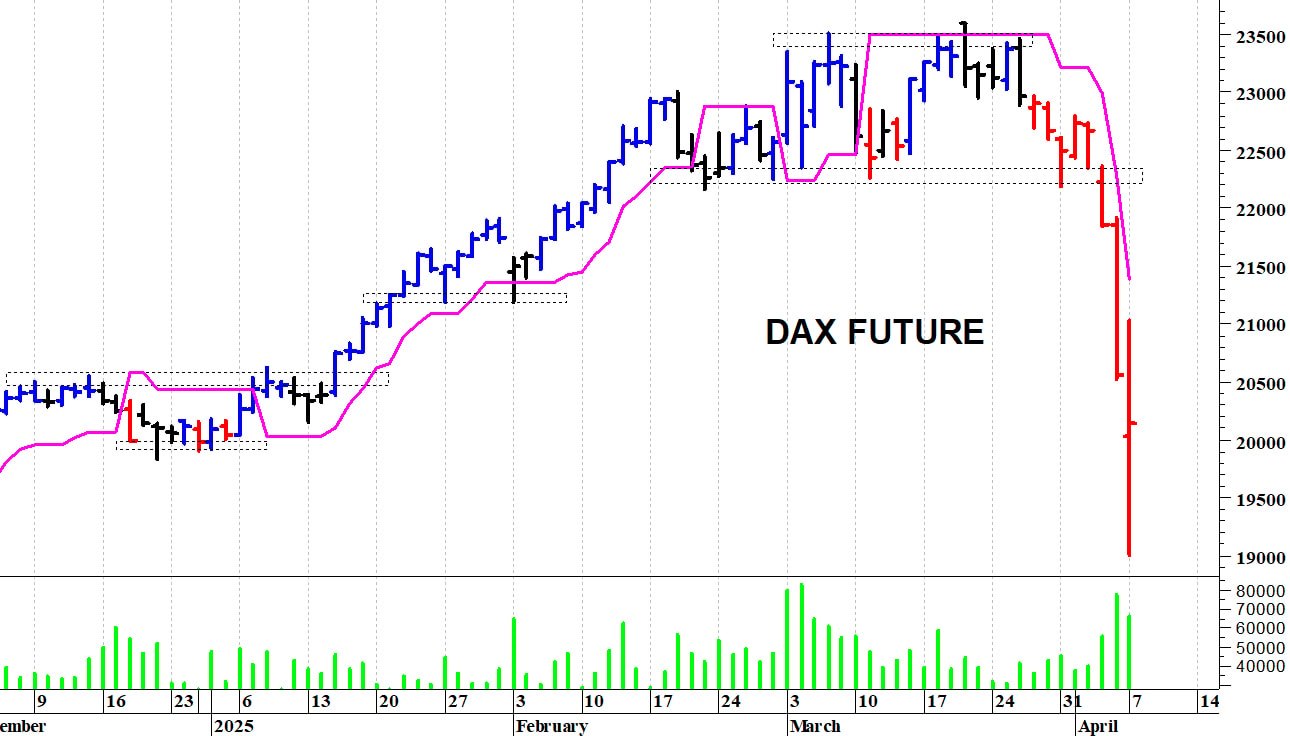 Dax future: reazione intraday dai 19.000 punti