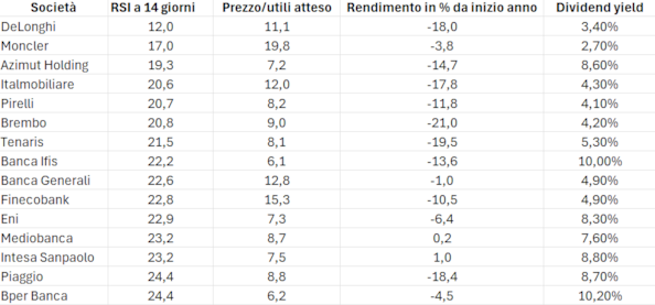 Ipervenduto a Piazza Affari, che occasioni dopo il sell-off: le 8 azioni che possono rimbalzare secondo l’analisi tecnicaIpervenduto a Piazza Affari, che occasioni dopo il sell-off: le 8 azioni che possono rimbalzare secondo l’analisi tecnica