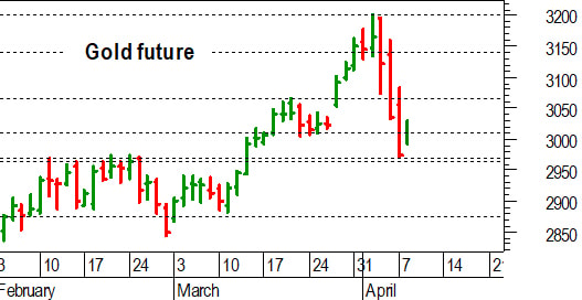 Oro, l'analisi tecnica di oggi: pronta reazione dopo il test a 2.970-2.965