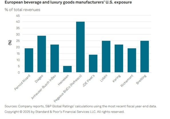 Lusso e bevande alcoliche, chi rischia un taglio del rating a causa dei dazi Usa. L’analisi di S&P