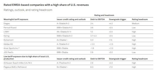 Lusso e bevande alcoliche, chi rischia un taglio del rating a causa dei dazi Usa. L’analisi di S&PLusso e bevande alcoliche, chi rischia un taglio del rating a causa dei dazi Usa. L’analisi di S&P