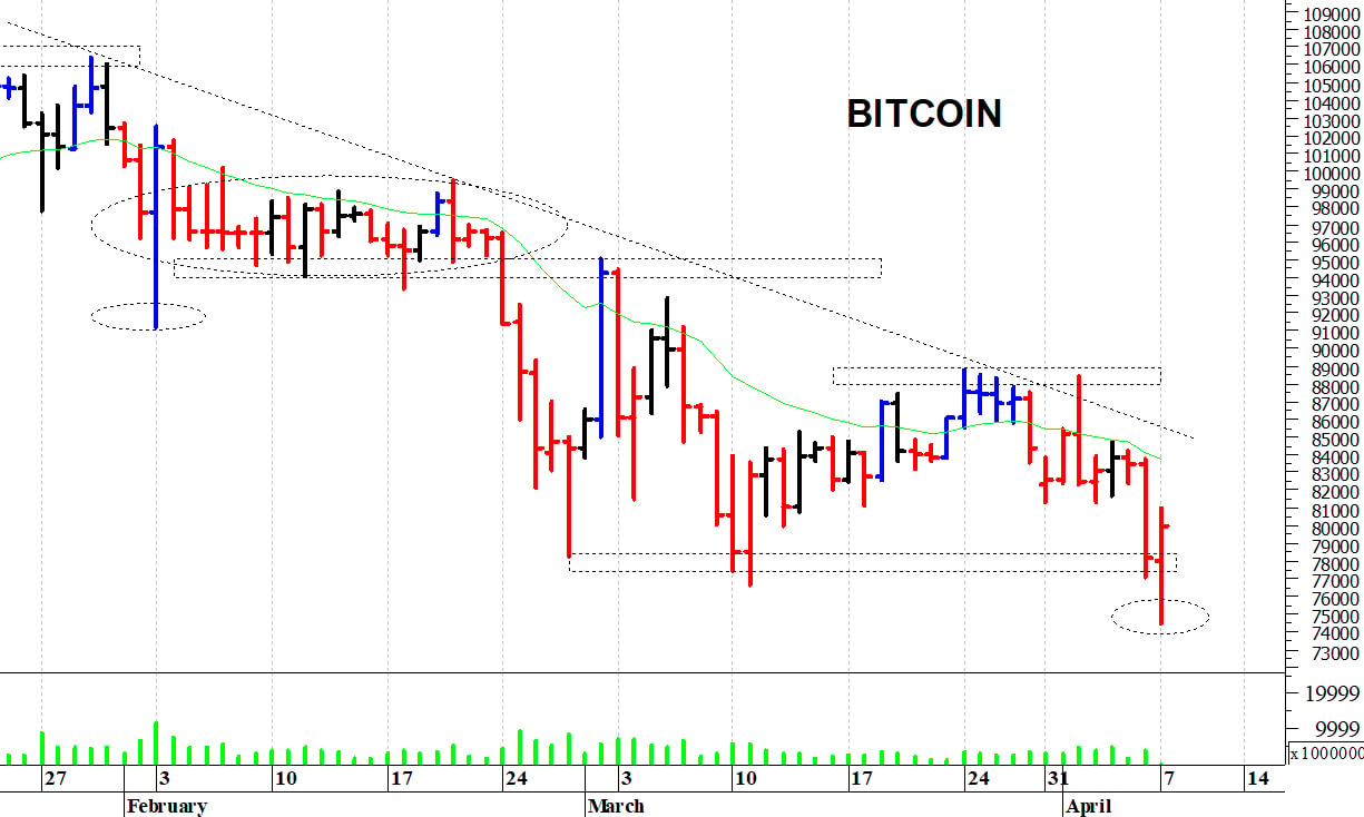 Bitcoin ($): minimo di breve termine a quota 74.500$