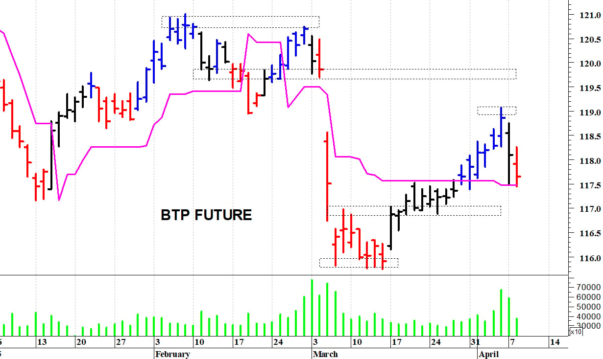 Btp future: al test dei primi supporti