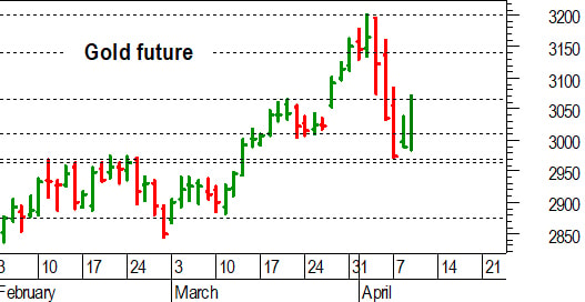 Oro, l'analisi tecnica di oggi: positivo il recupero di 3.050-3.065 dollari