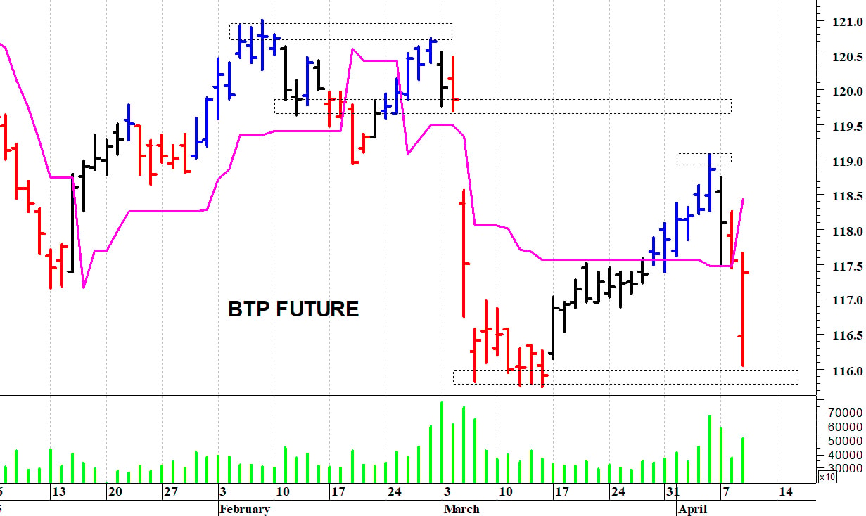 Btp future: minimo intraday a 116,07 punti