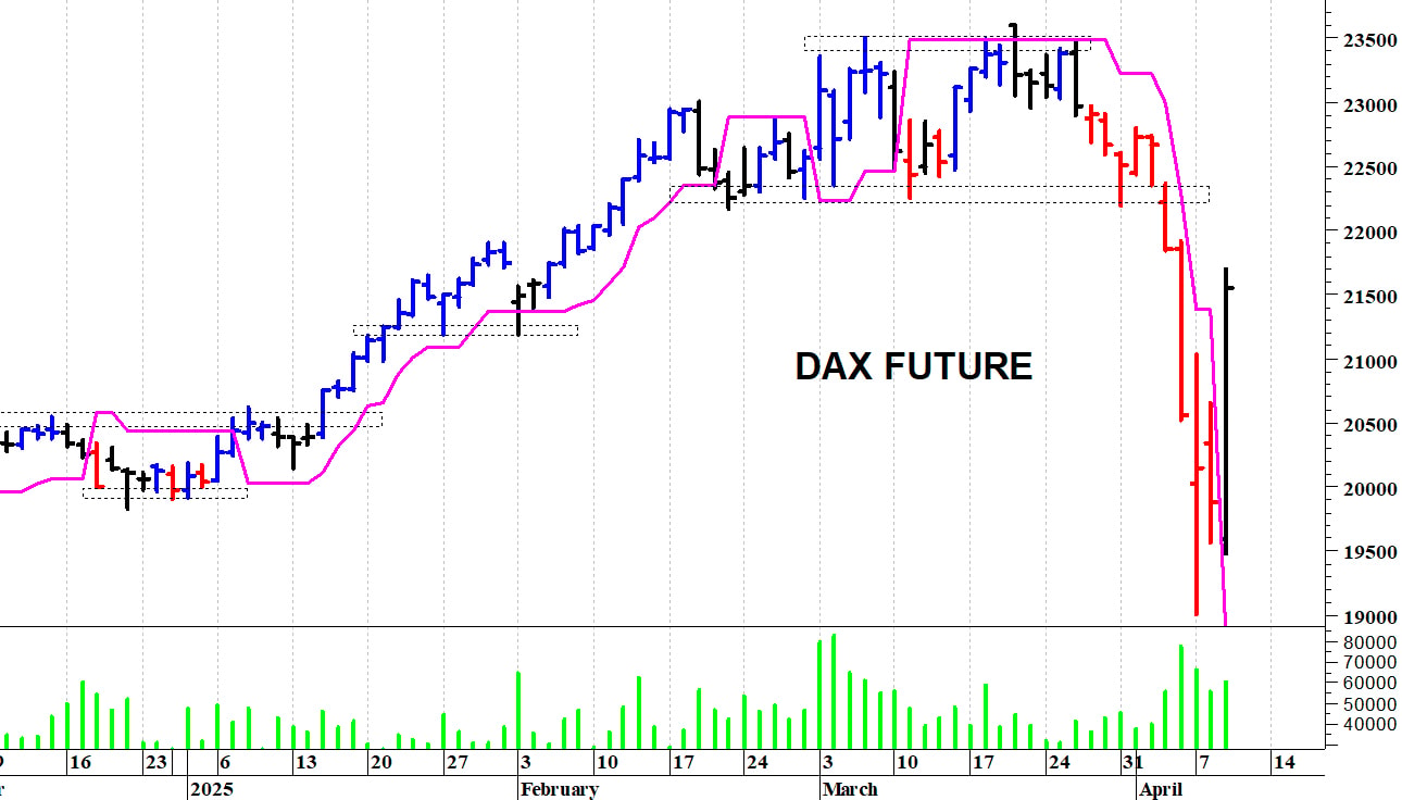 Dax future: al test dei supporti