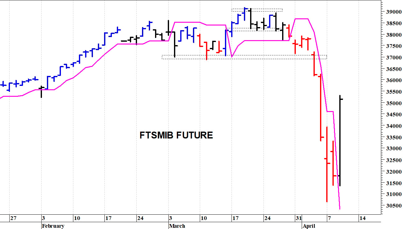 Ftse Mib future: spunti operativi in diretta. Aggiornamento delle ore 10.40