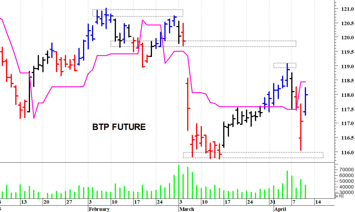 Btp future: il quadro tecnico rimane contrastato
