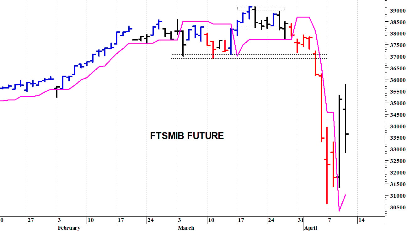 Ftse Mib future: spunti operativi in diretta per venerdì 11 aprile