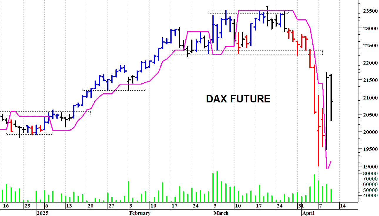 Dax future: alta volatilità
