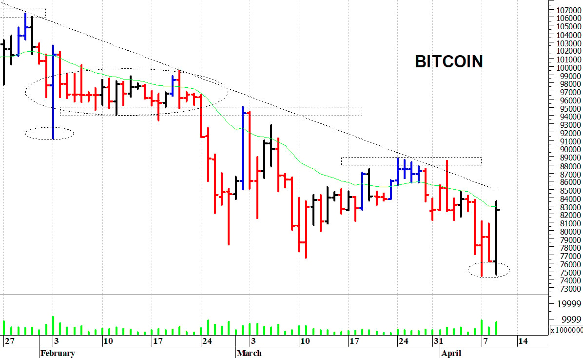 Bitcoin ($): il mercato rimane sotto le resistenze