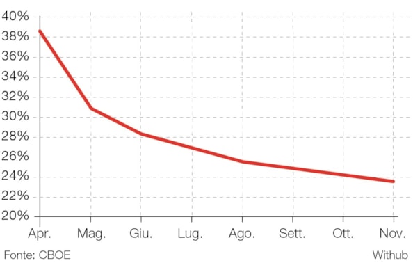 Azioni, è il momento di acquistare o vendere?
