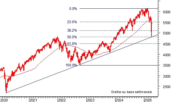 Azioni, è il momento di acquistare o vendere?Azioni, è il momento di acquistare o vendere?
