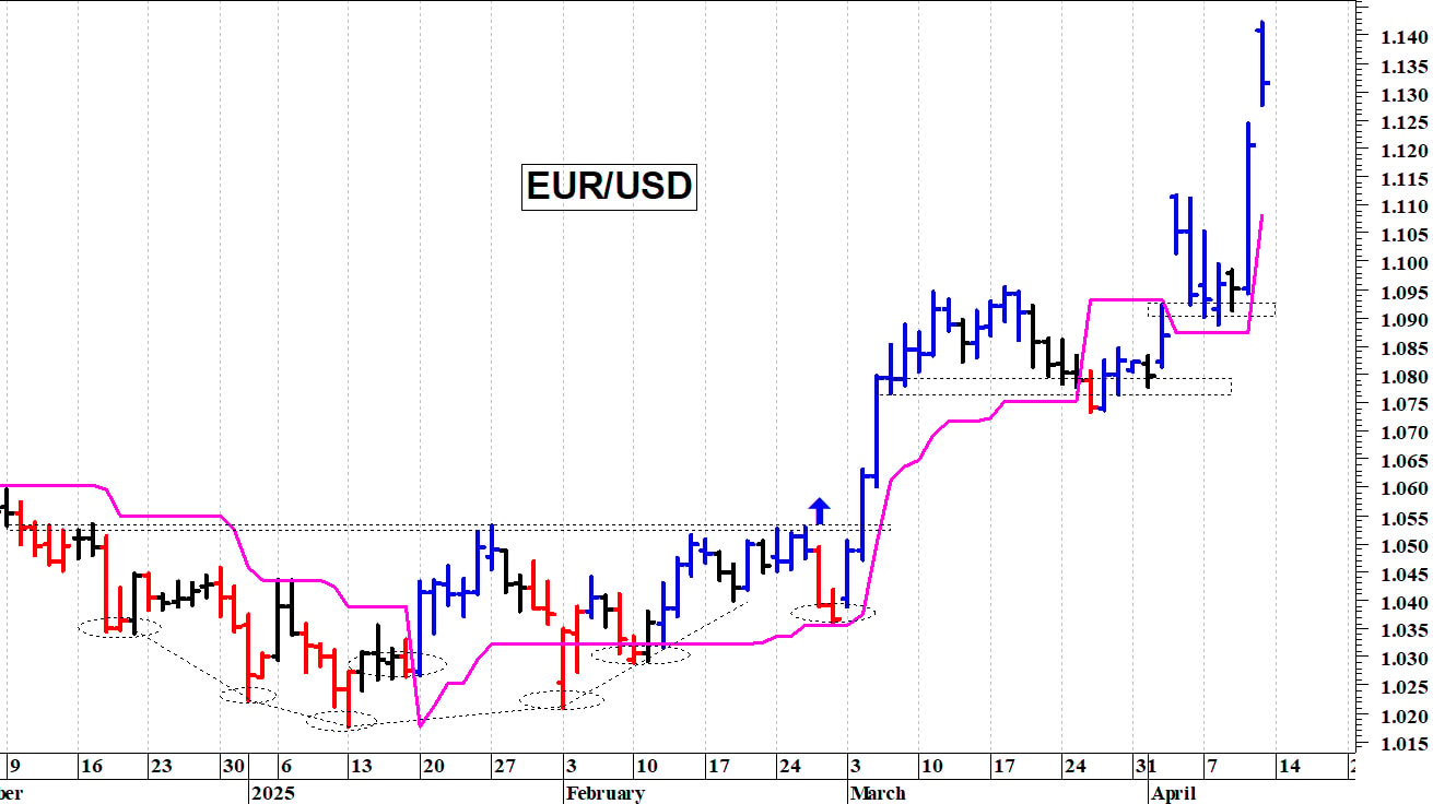 Cambio euro-dollaro: picco intraday a quota 1,1424