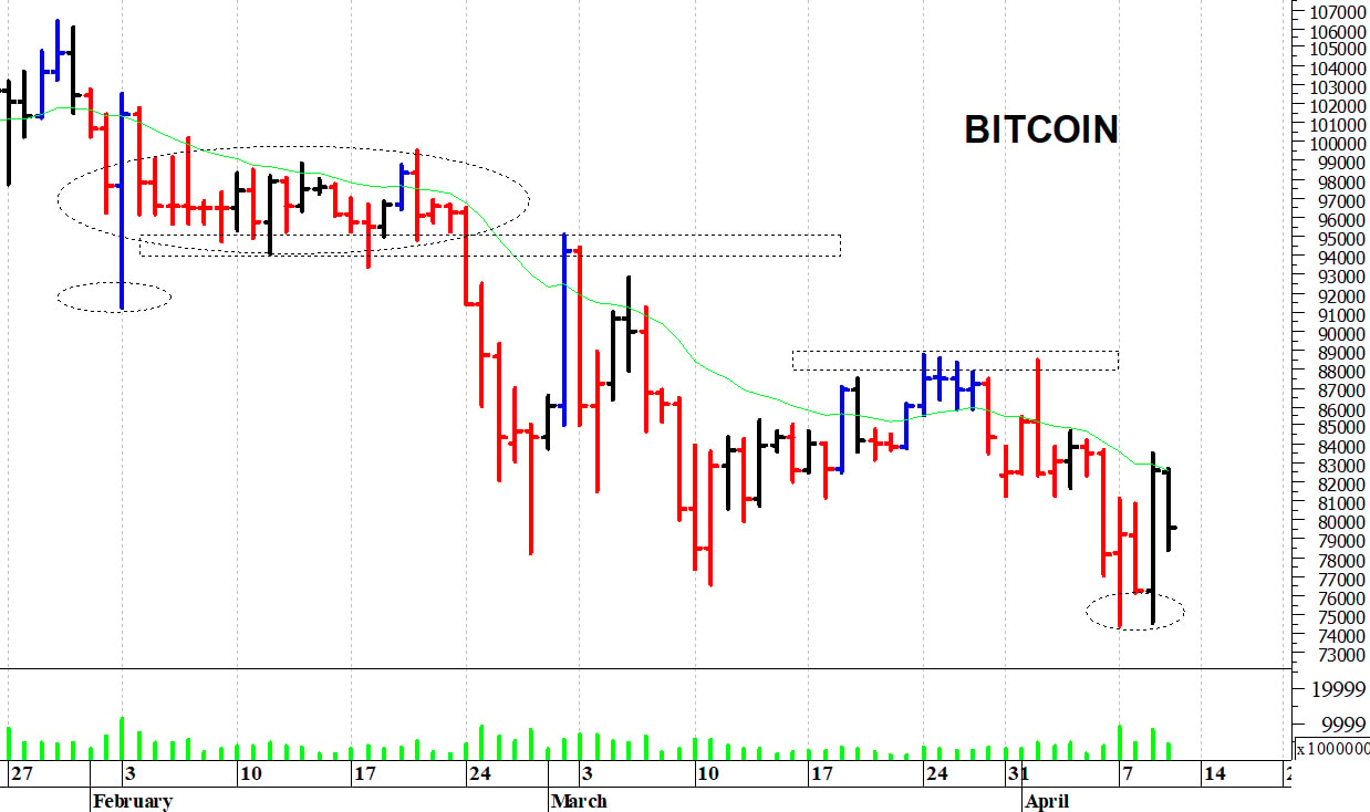 Bitcoin ($): il mercato prova un recupero