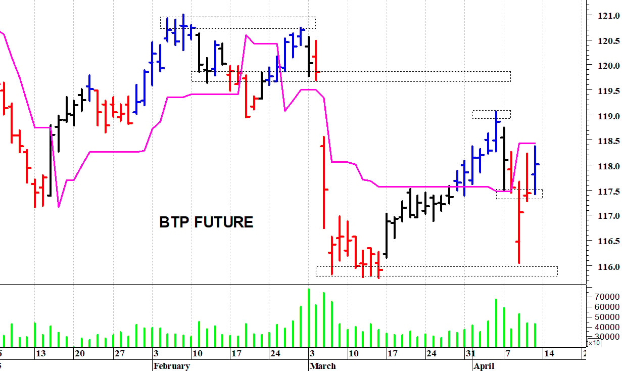 Btp future: positivo solo il ritorno sopra i 119 punti