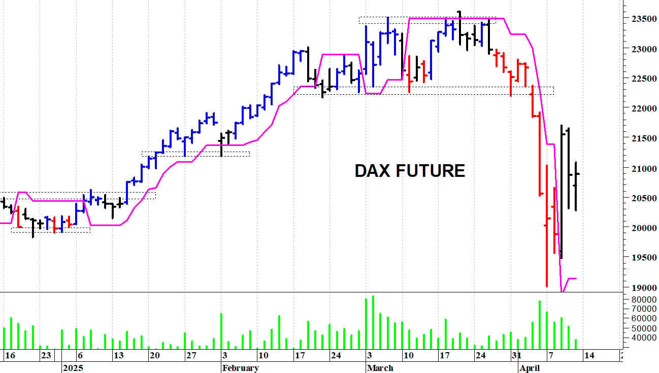 Dax future: tentativo di recupero