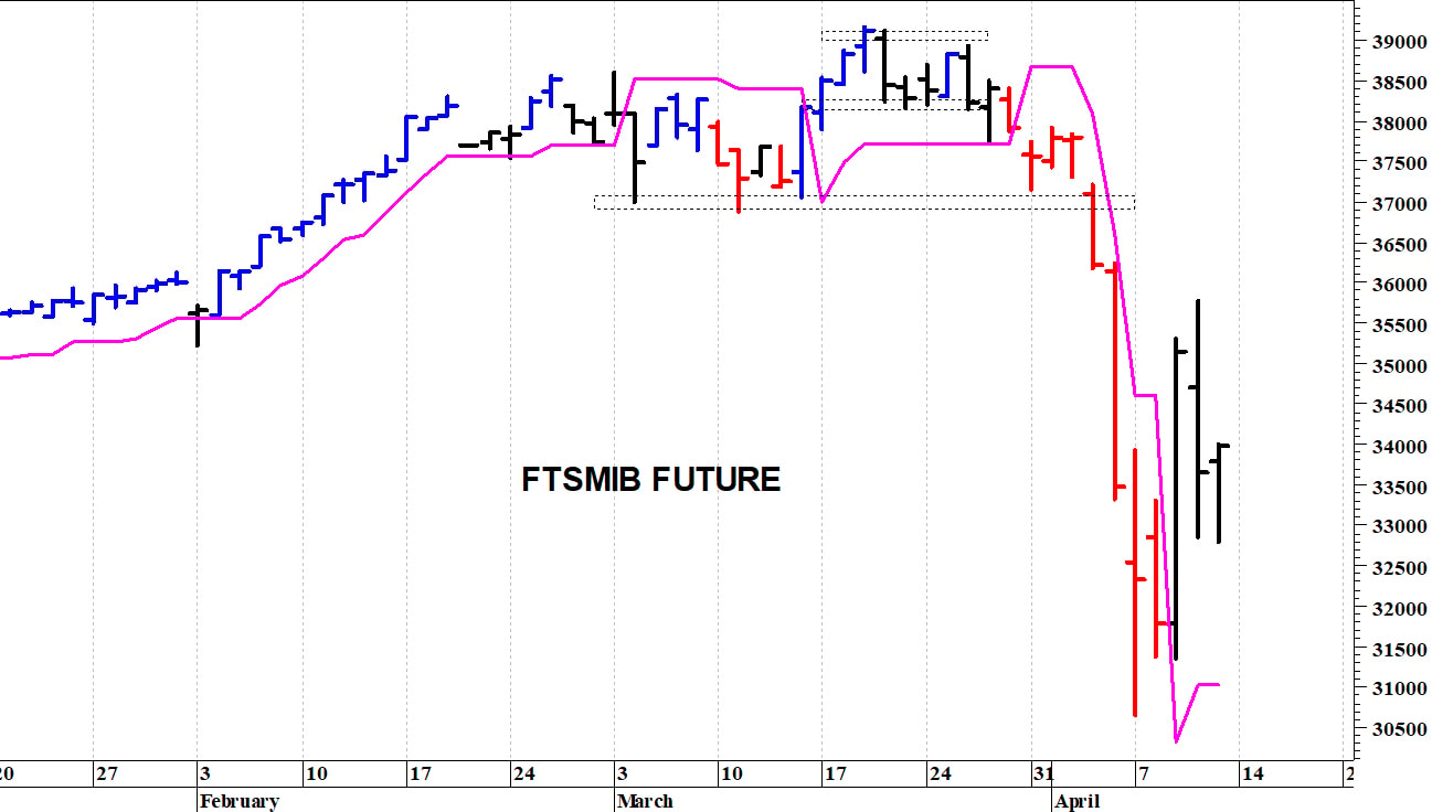 Ftse Mib future: spunti operativi in diretta. Aggiornamento delle ore 11.20