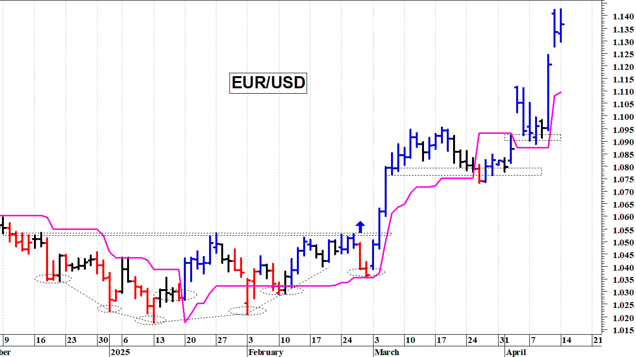 Cambio euro-dollaro: resistenza a quota 1,1425