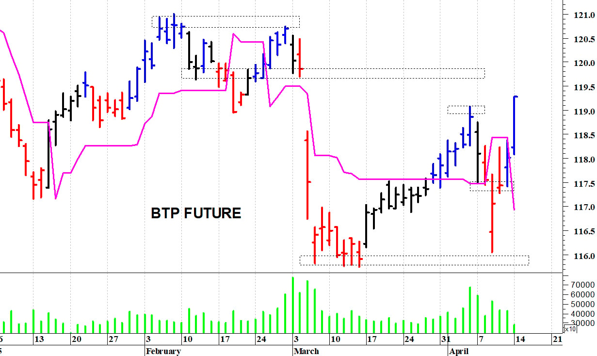 Btp future: il mercato allunga al rialzo