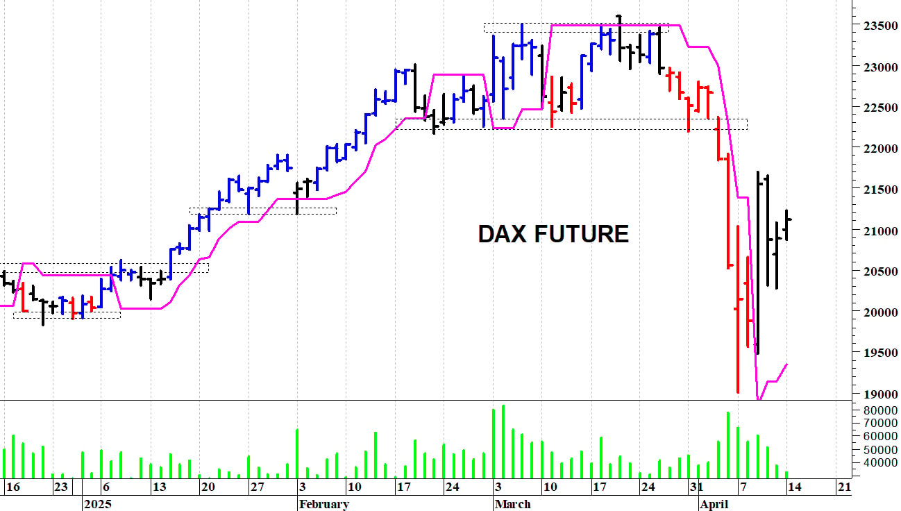 Dax future: un veloce recupero