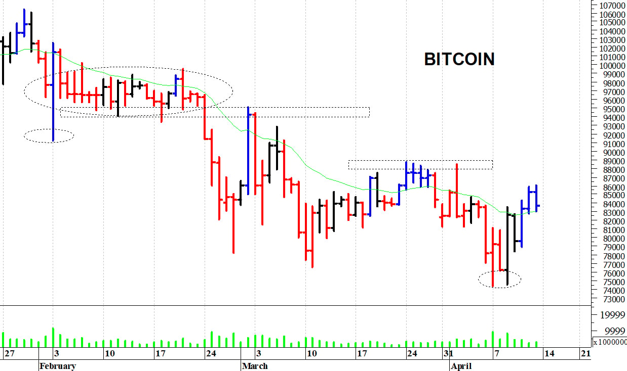 Bitcoin ($): prima resistenza a quota 86.000$