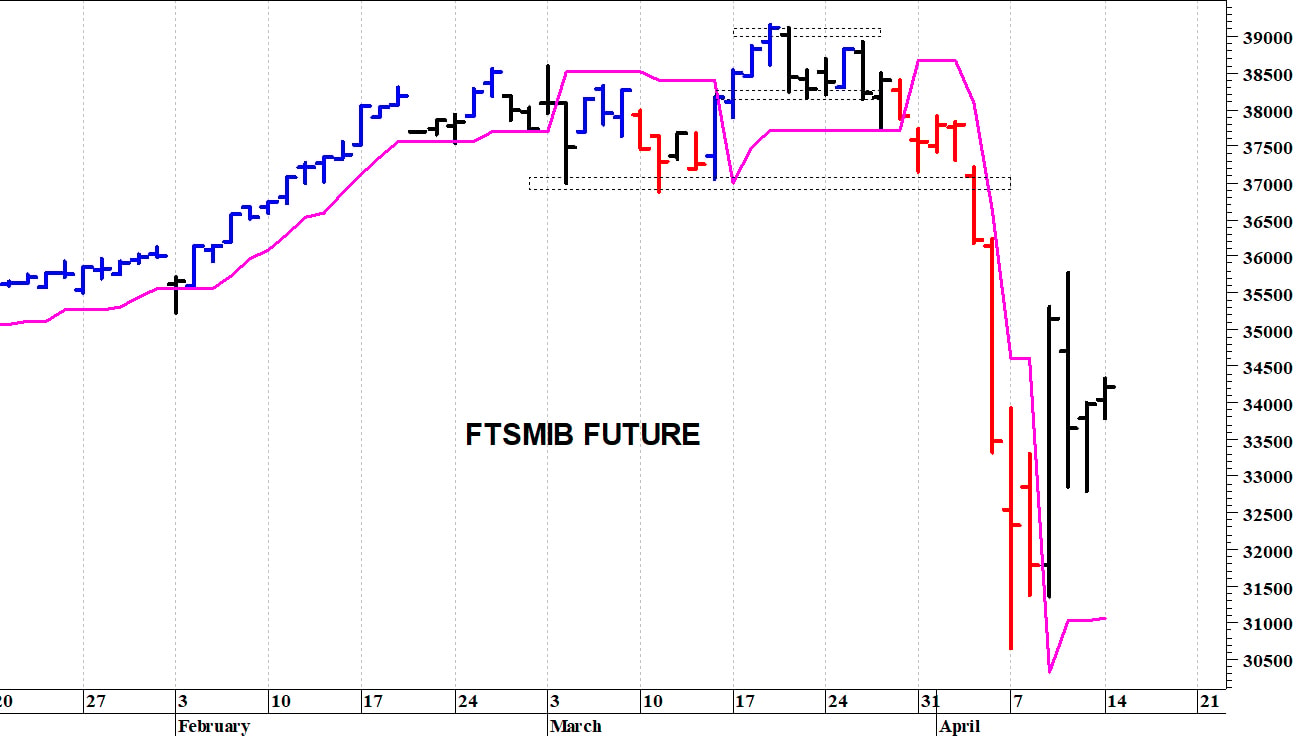 Ftse Mib future: spunti operativi in diretta. Aggiornamento delle ore 10.30